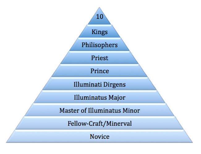 The Illuminati Class System